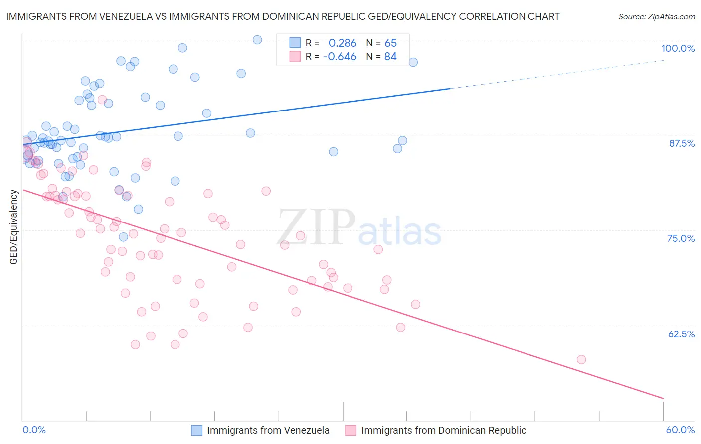 Immigrants from Venezuela vs Immigrants from Dominican Republic GED/Equivalency