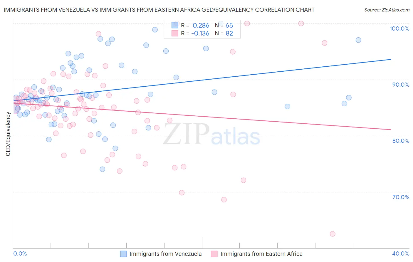 Immigrants from Venezuela vs Immigrants from Eastern Africa GED/Equivalency