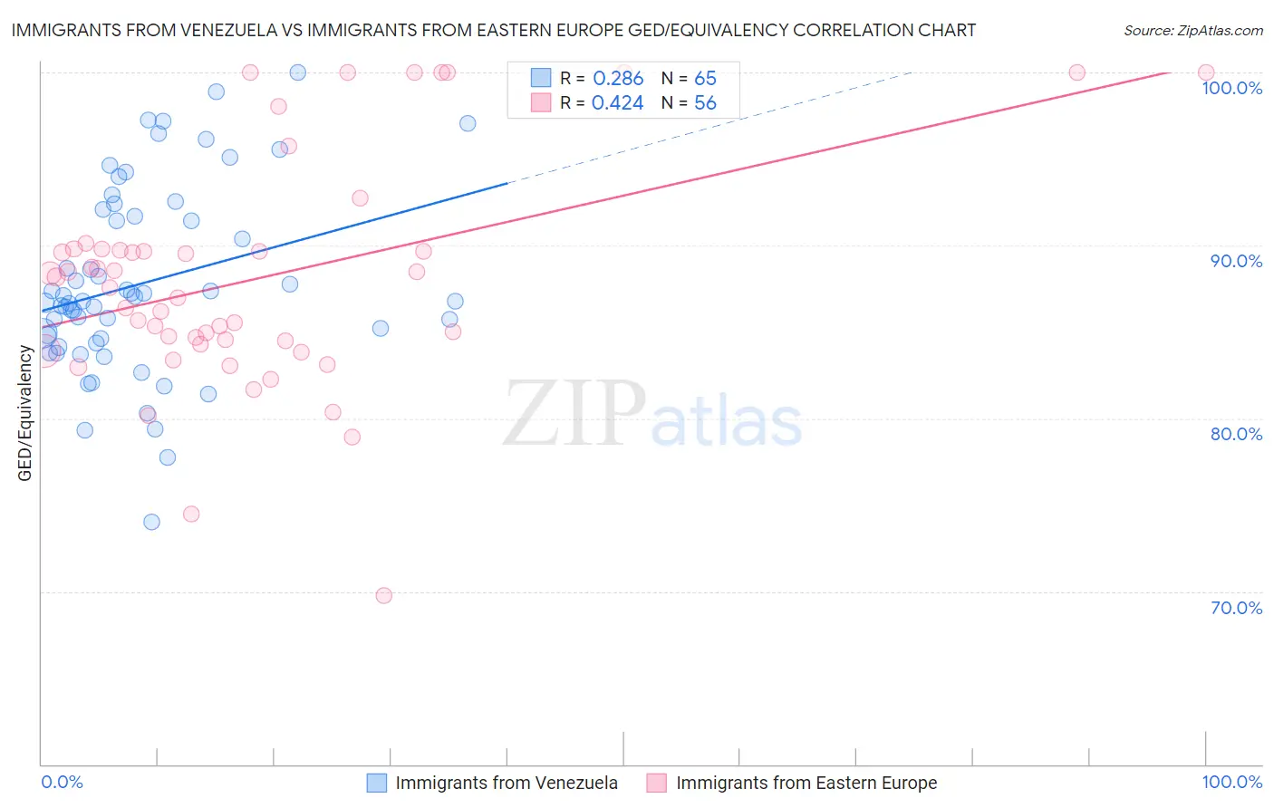 Immigrants from Venezuela vs Immigrants from Eastern Europe GED/Equivalency