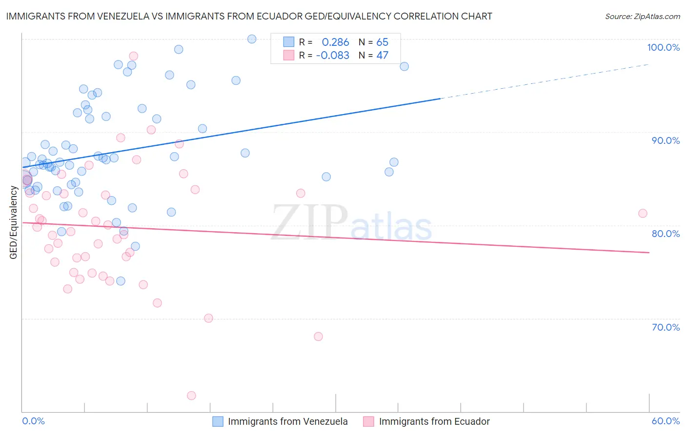 Immigrants from Venezuela vs Immigrants from Ecuador GED/Equivalency