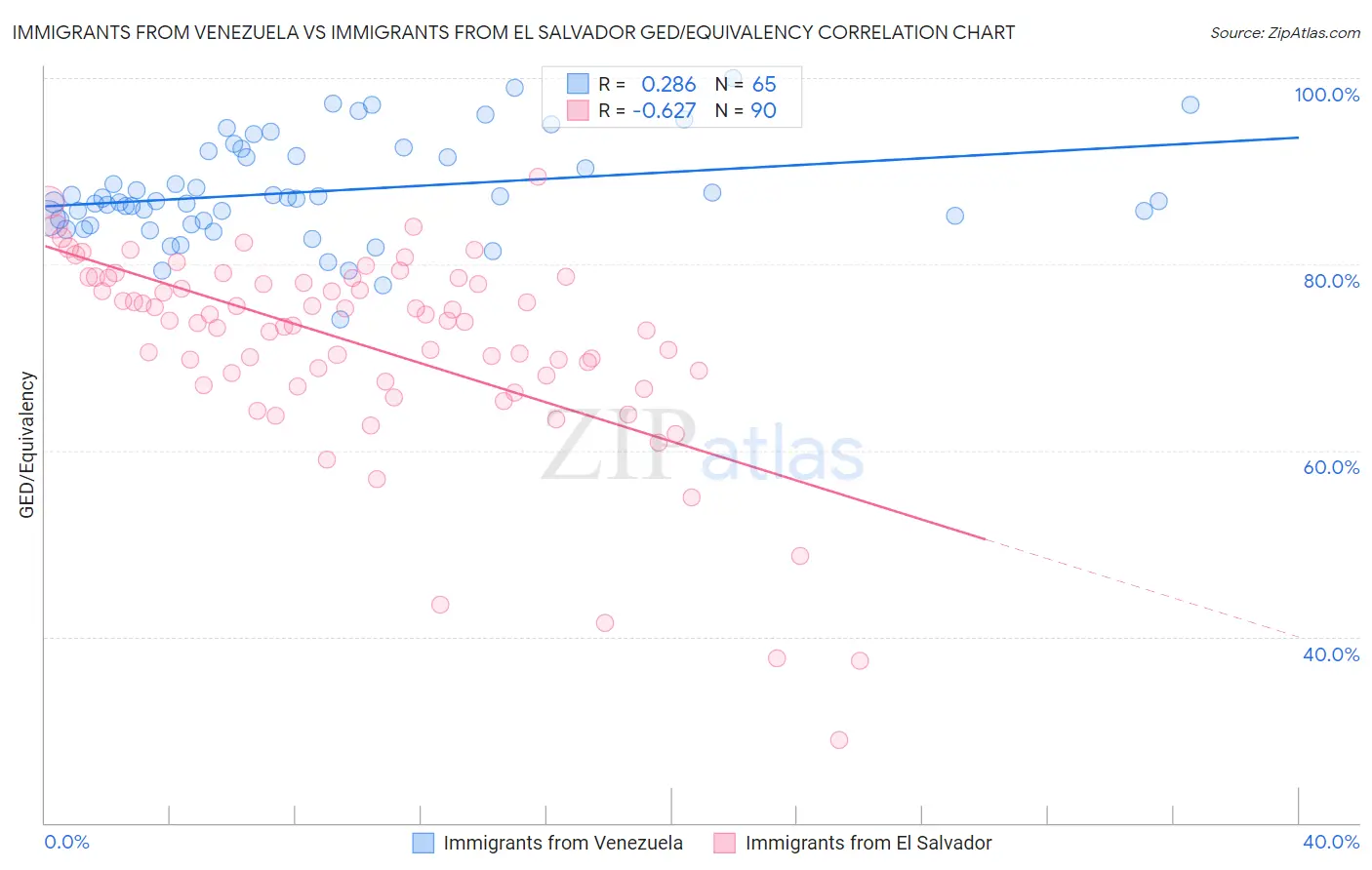 Immigrants from Venezuela vs Immigrants from El Salvador GED/Equivalency