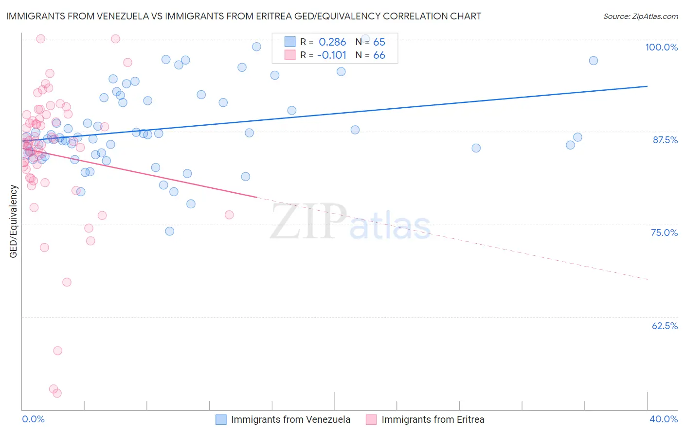 Immigrants from Venezuela vs Immigrants from Eritrea GED/Equivalency