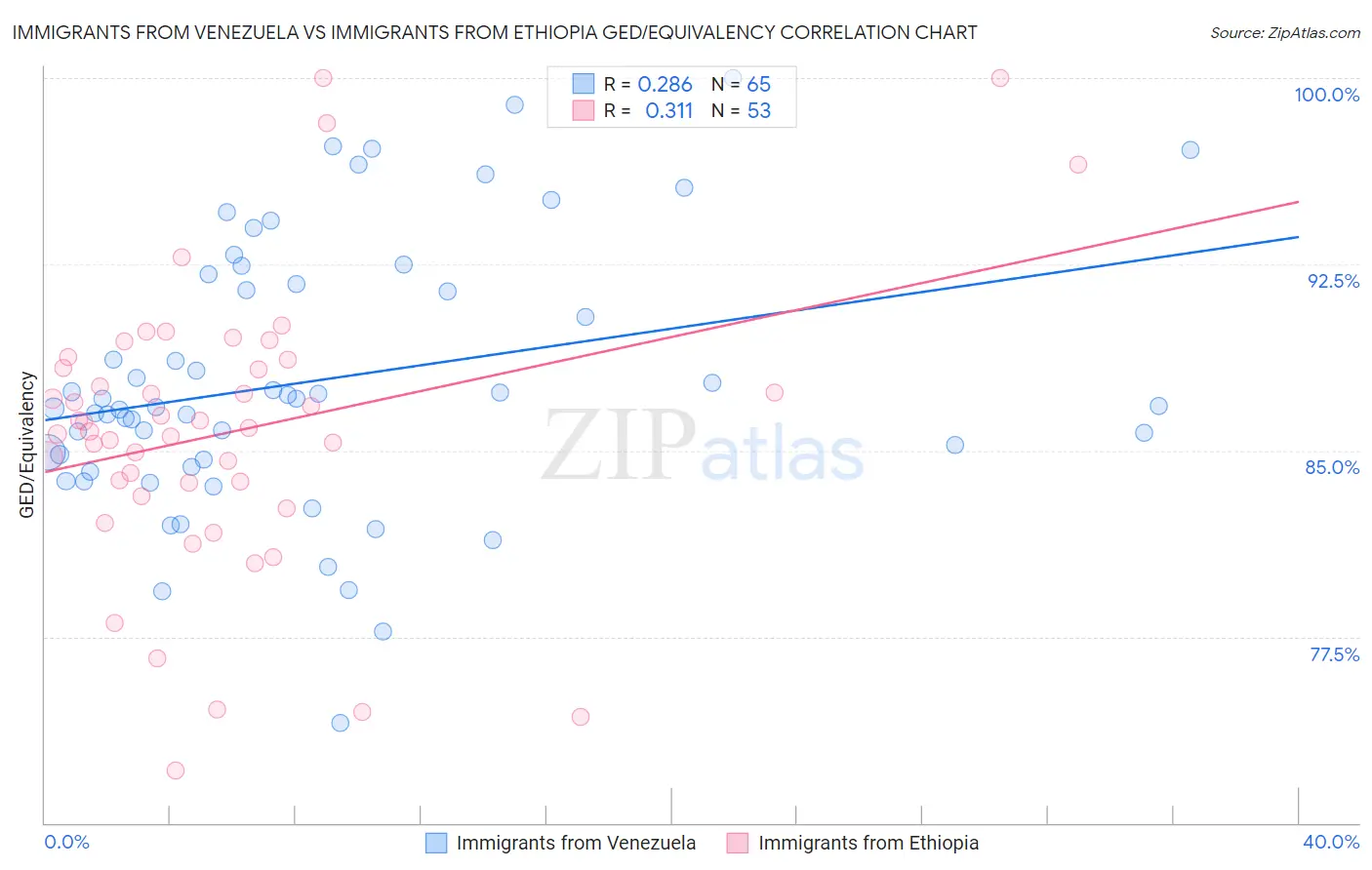 Immigrants from Venezuela vs Immigrants from Ethiopia GED/Equivalency