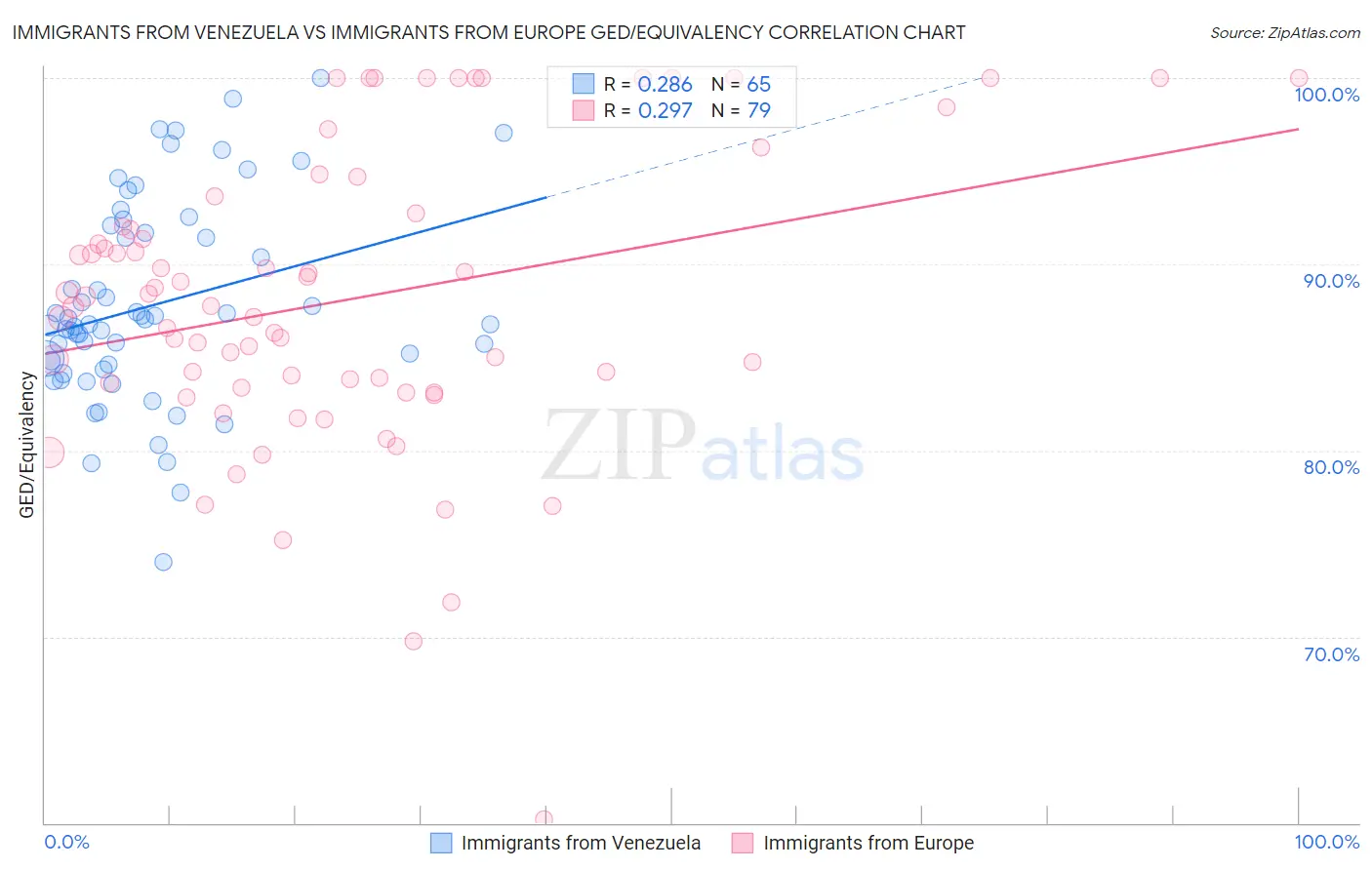 Immigrants from Venezuela vs Immigrants from Europe GED/Equivalency