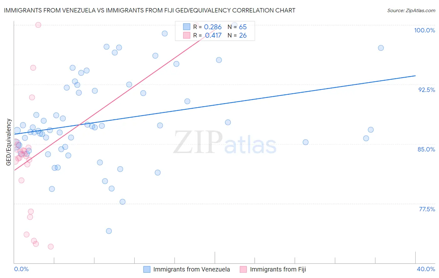 Immigrants from Venezuela vs Immigrants from Fiji GED/Equivalency