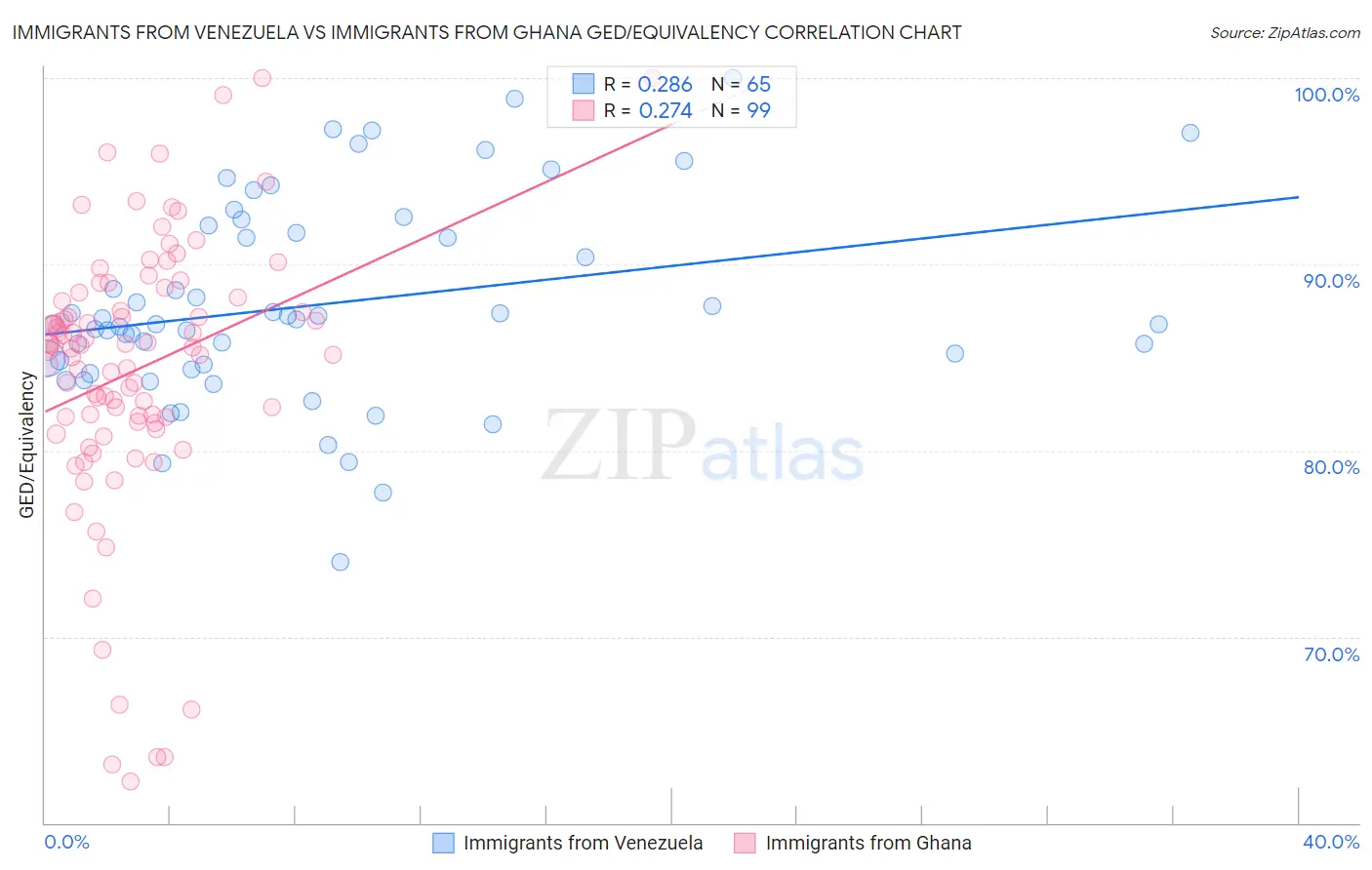 Immigrants from Venezuela vs Immigrants from Ghana GED/Equivalency
