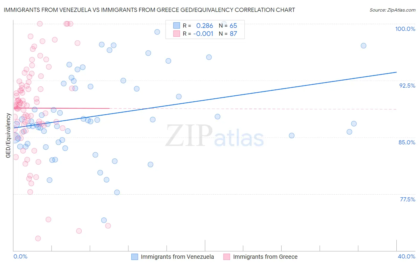 Immigrants from Venezuela vs Immigrants from Greece GED/Equivalency