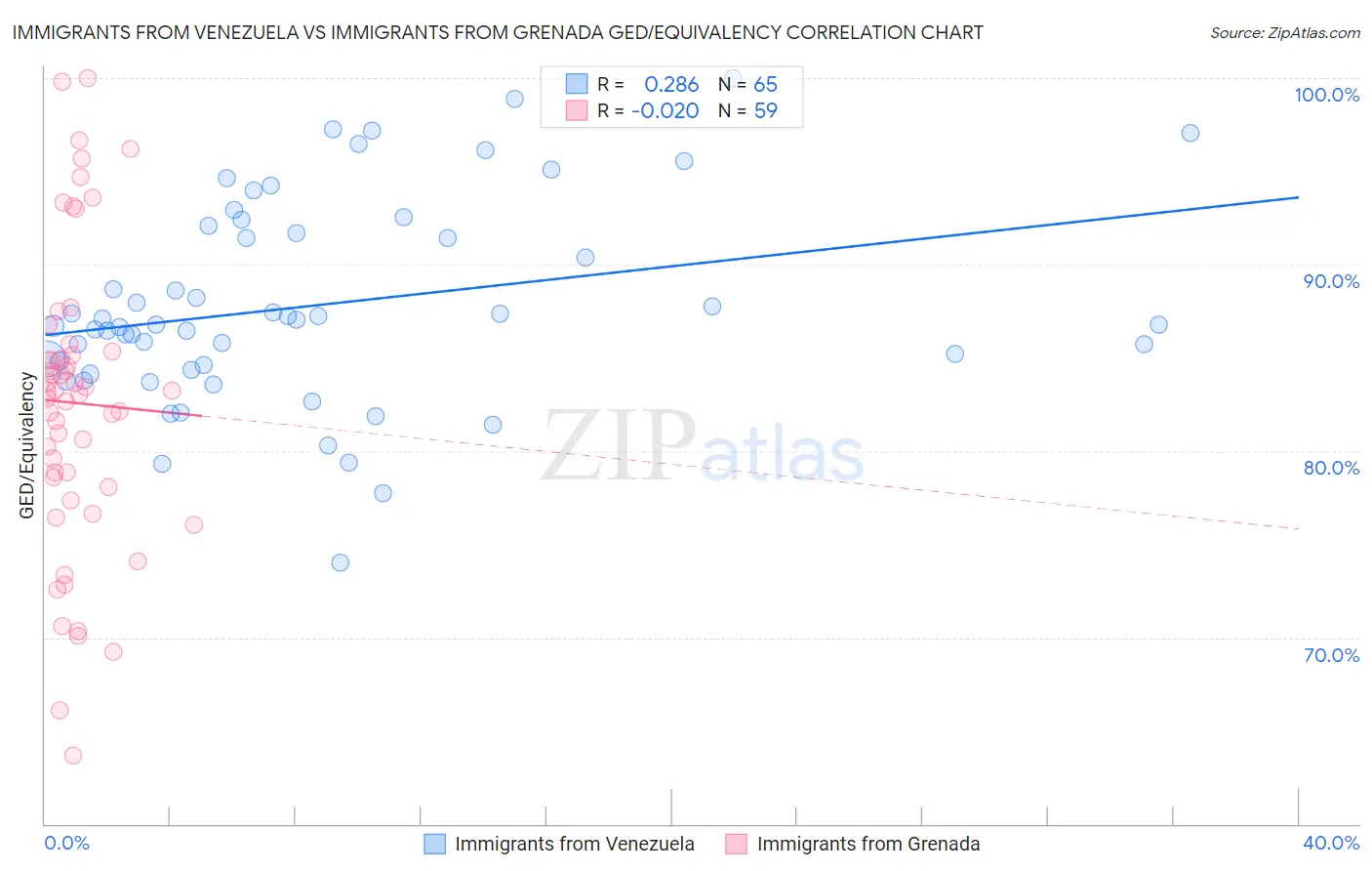 Immigrants from Venezuela vs Immigrants from Grenada GED/Equivalency