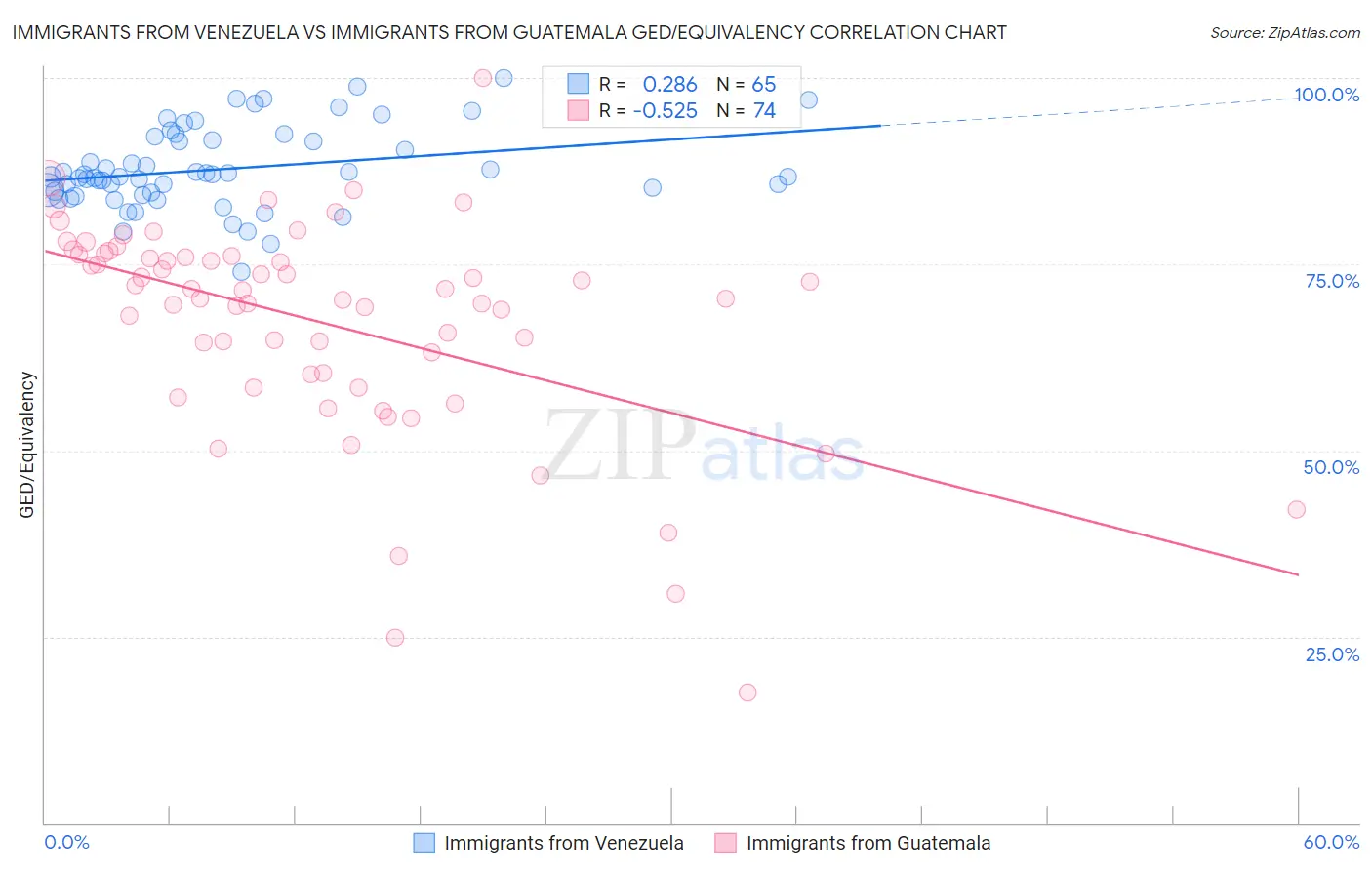 Immigrants from Venezuela vs Immigrants from Guatemala GED/Equivalency
