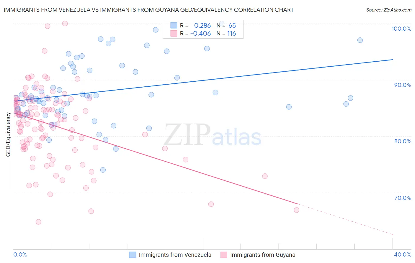 Immigrants from Venezuela vs Immigrants from Guyana GED/Equivalency