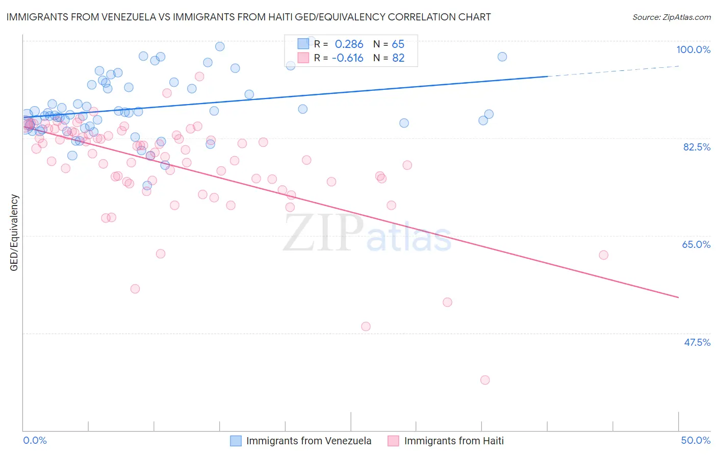 Immigrants from Venezuela vs Immigrants from Haiti GED/Equivalency