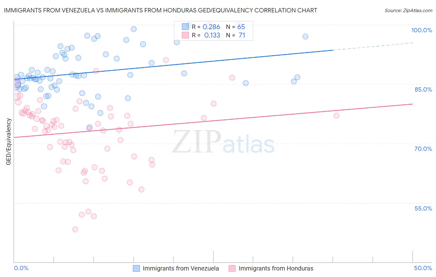 Immigrants from Venezuela vs Immigrants from Honduras GED/Equivalency
