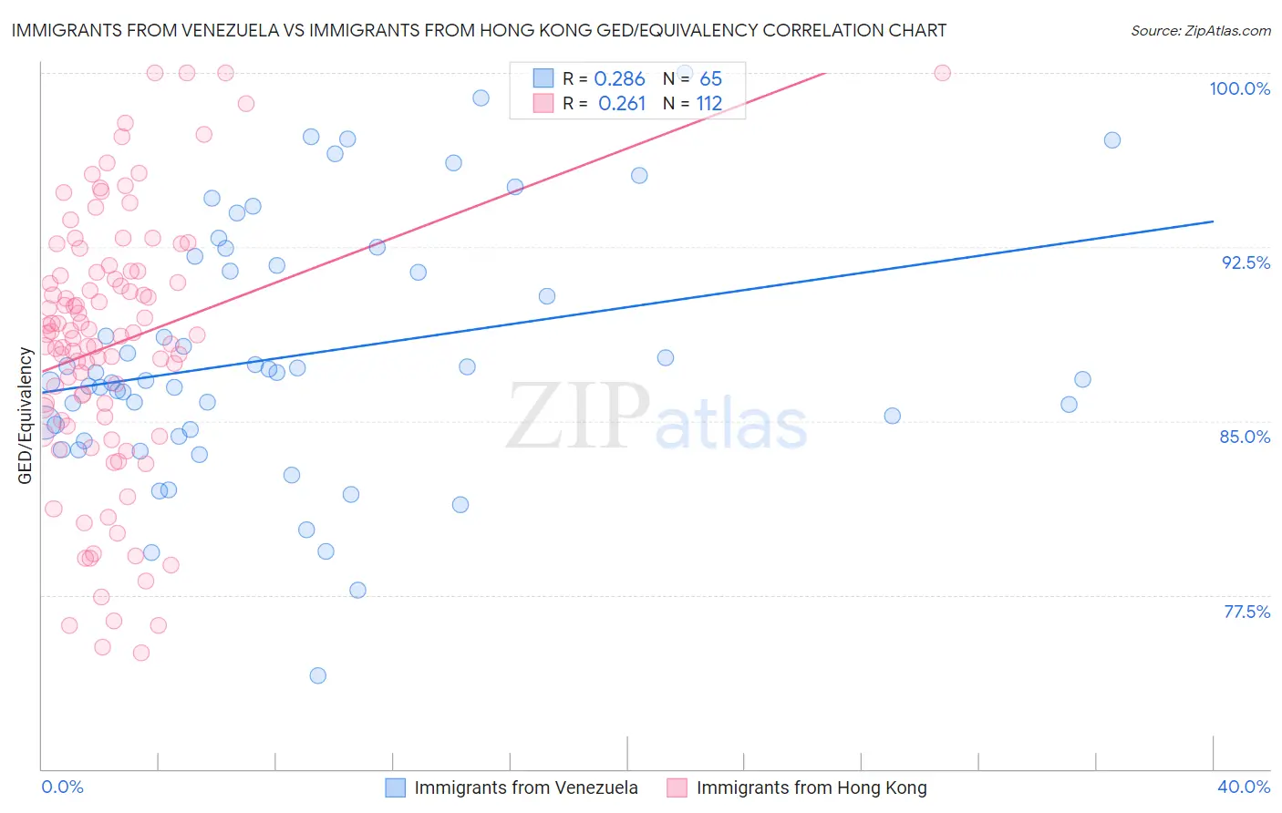 Immigrants from Venezuela vs Immigrants from Hong Kong GED/Equivalency