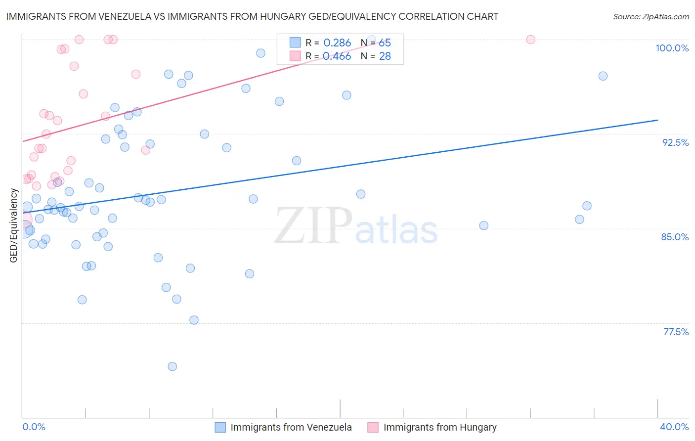 Immigrants from Venezuela vs Immigrants from Hungary GED/Equivalency