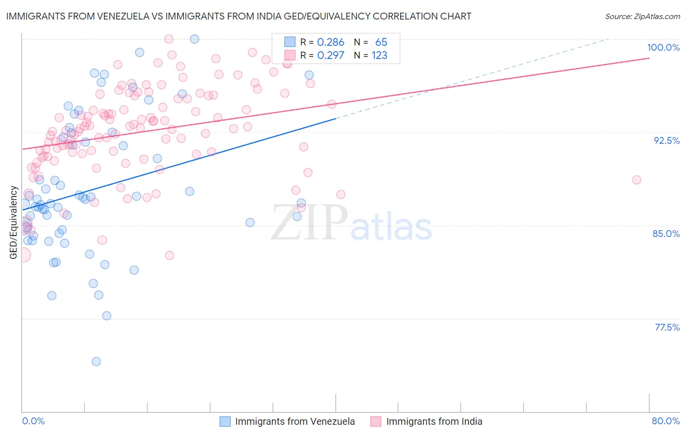 Immigrants from Venezuela vs Immigrants from India GED/Equivalency