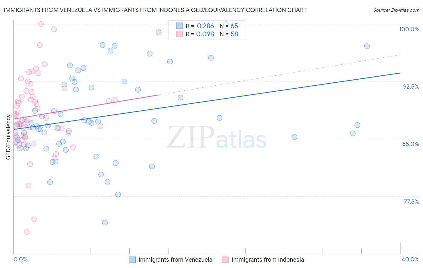 Immigrants from Venezuela vs Immigrants from Indonesia GED/Equivalency