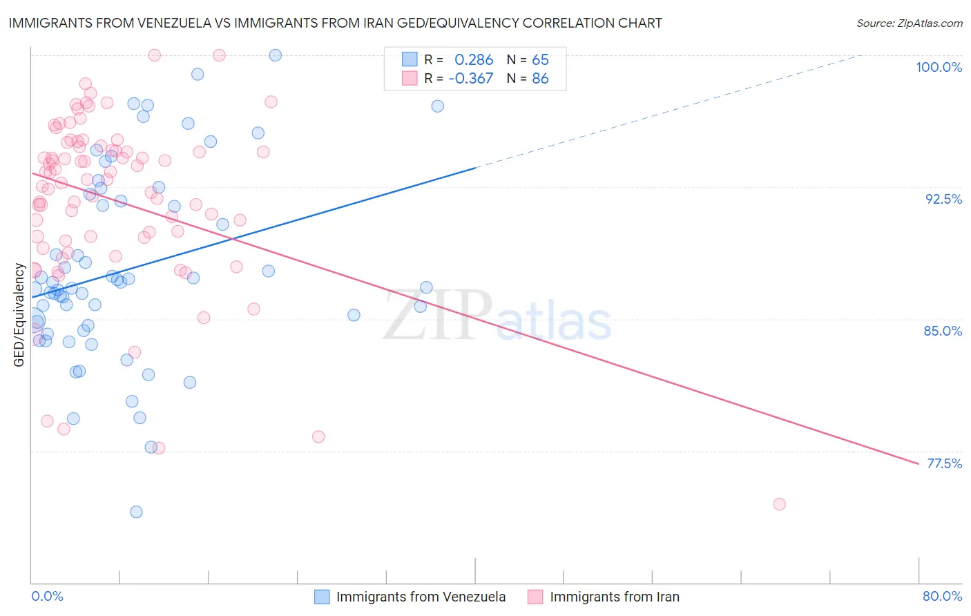 Immigrants from Venezuela vs Immigrants from Iran GED/Equivalency