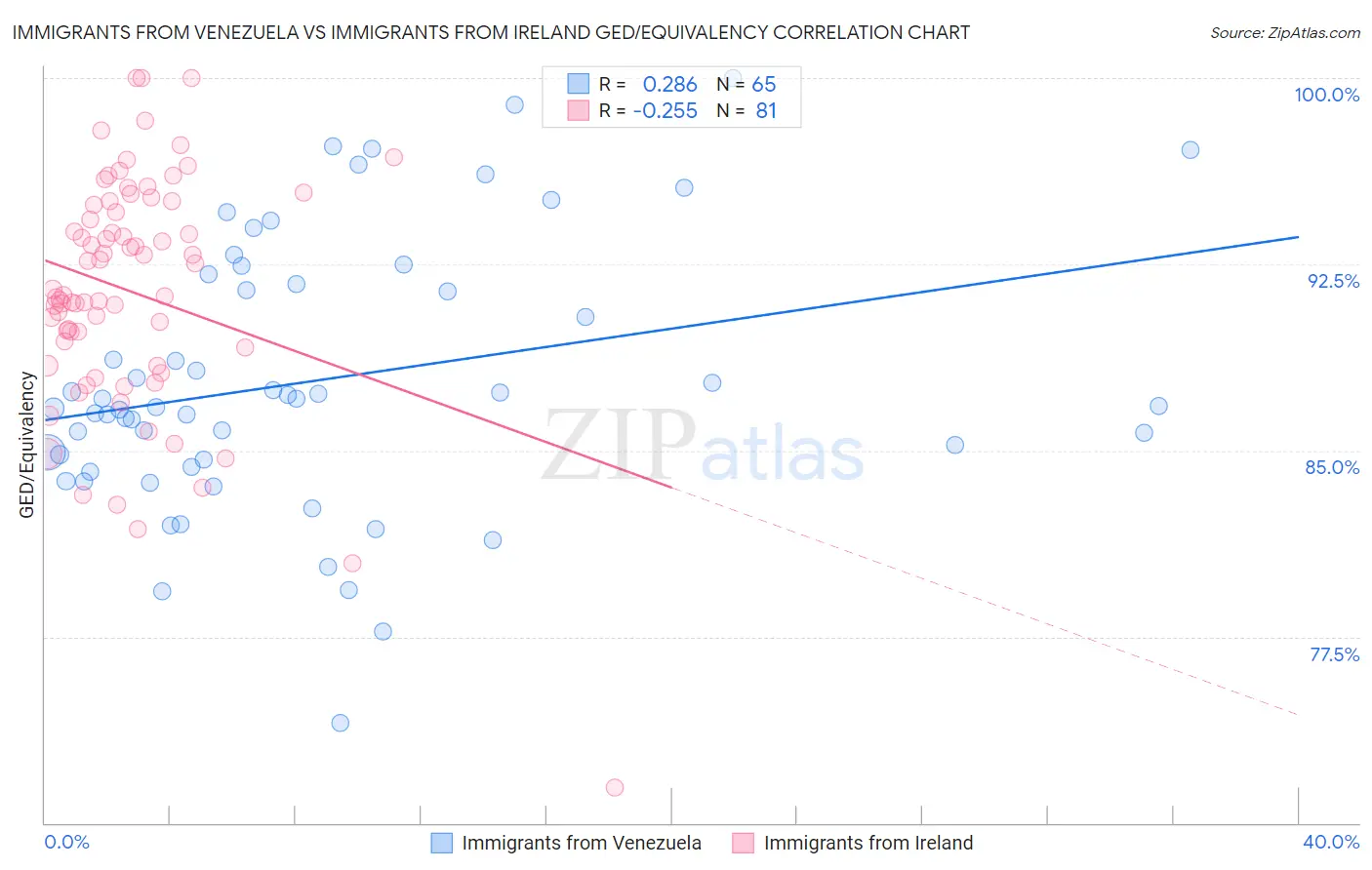 Immigrants from Venezuela vs Immigrants from Ireland GED/Equivalency