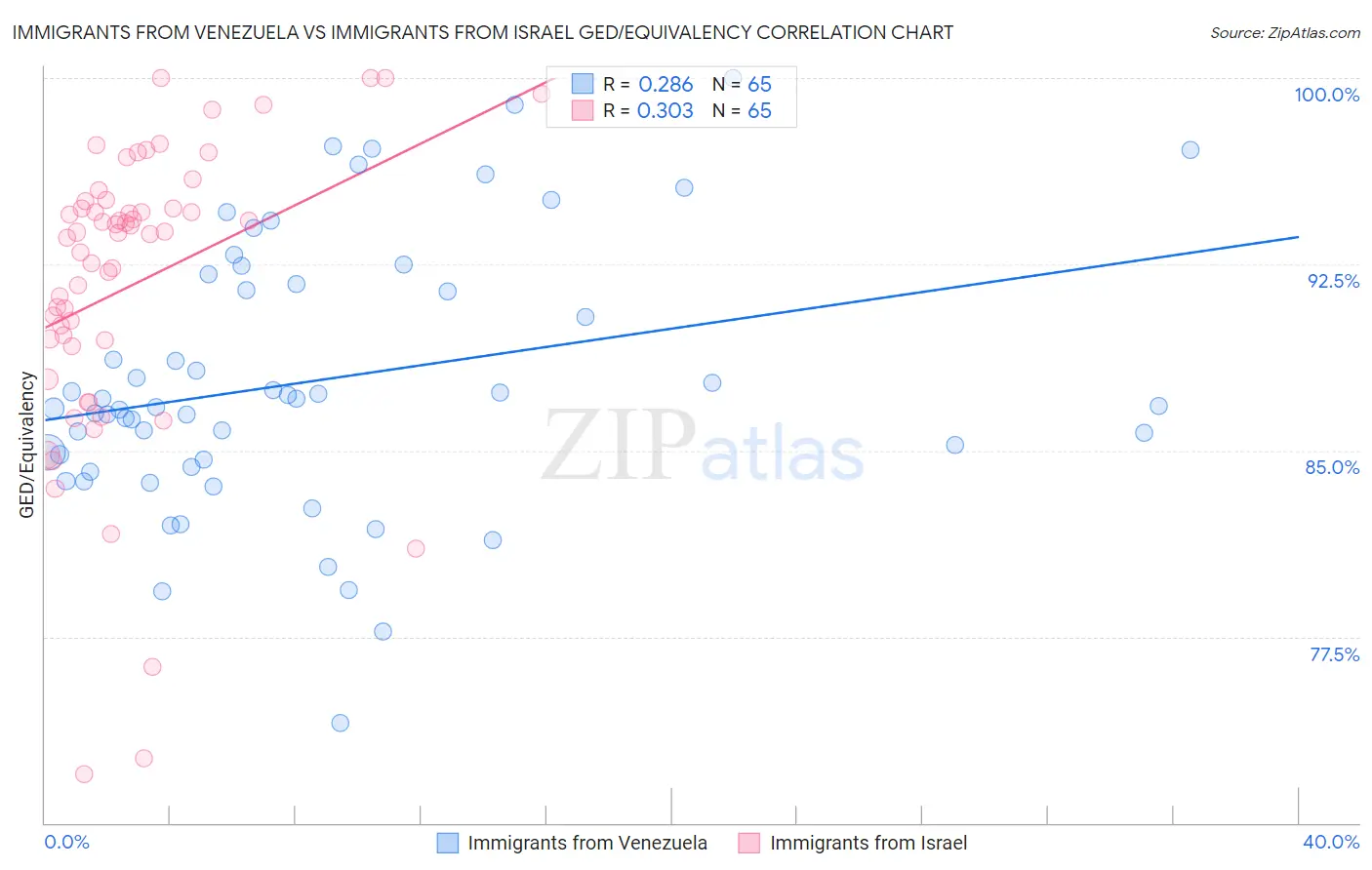 Immigrants from Venezuela vs Immigrants from Israel GED/Equivalency