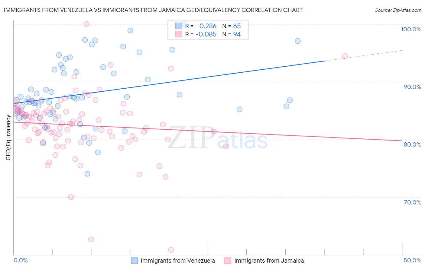 Immigrants from Venezuela vs Immigrants from Jamaica GED/Equivalency