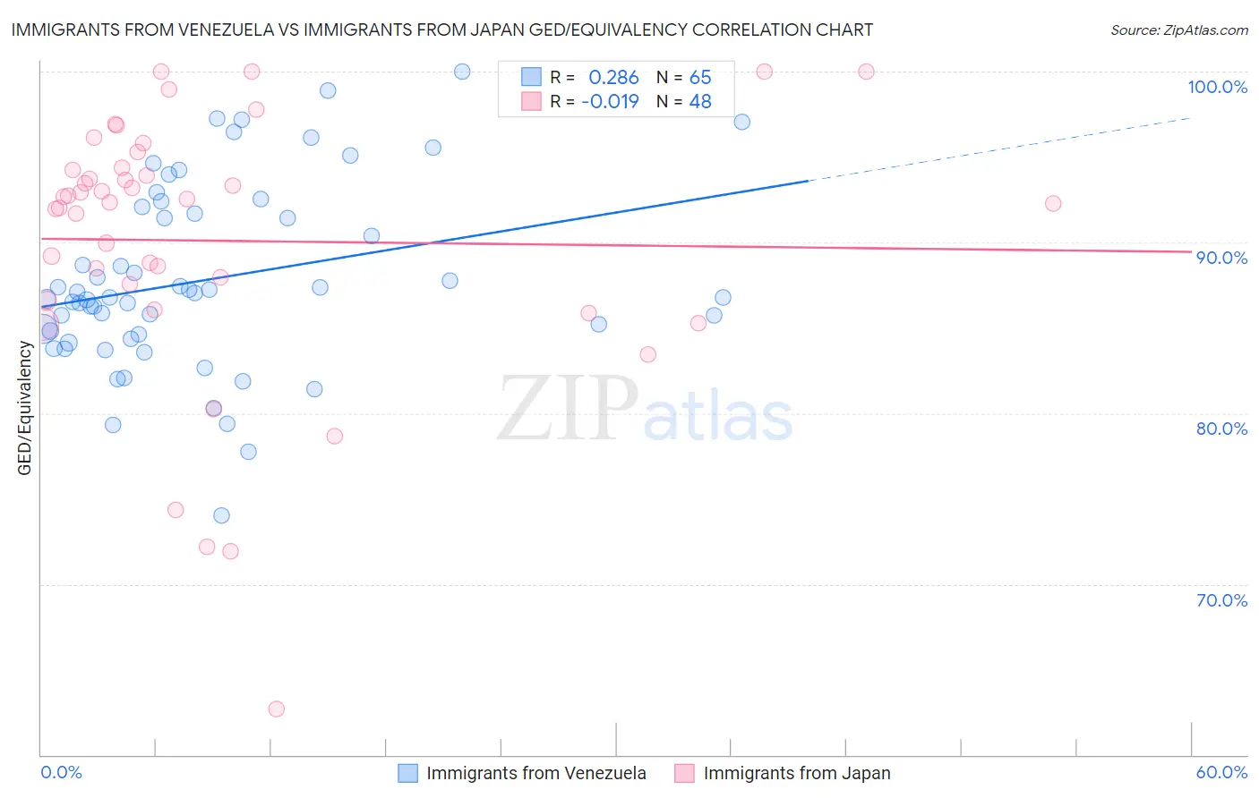 Immigrants from Venezuela vs Immigrants from Japan GED/Equivalency