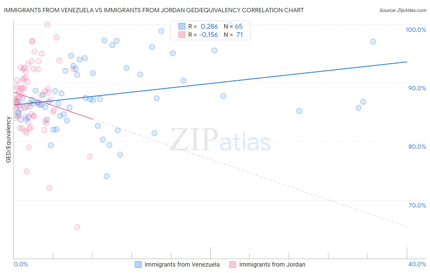 Immigrants from Venezuela vs Immigrants from Jordan GED/Equivalency