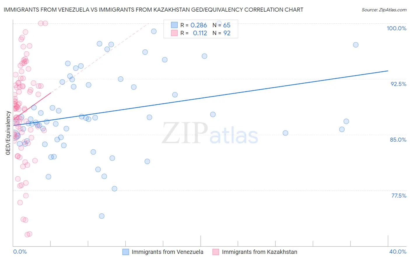 Immigrants from Venezuela vs Immigrants from Kazakhstan GED/Equivalency