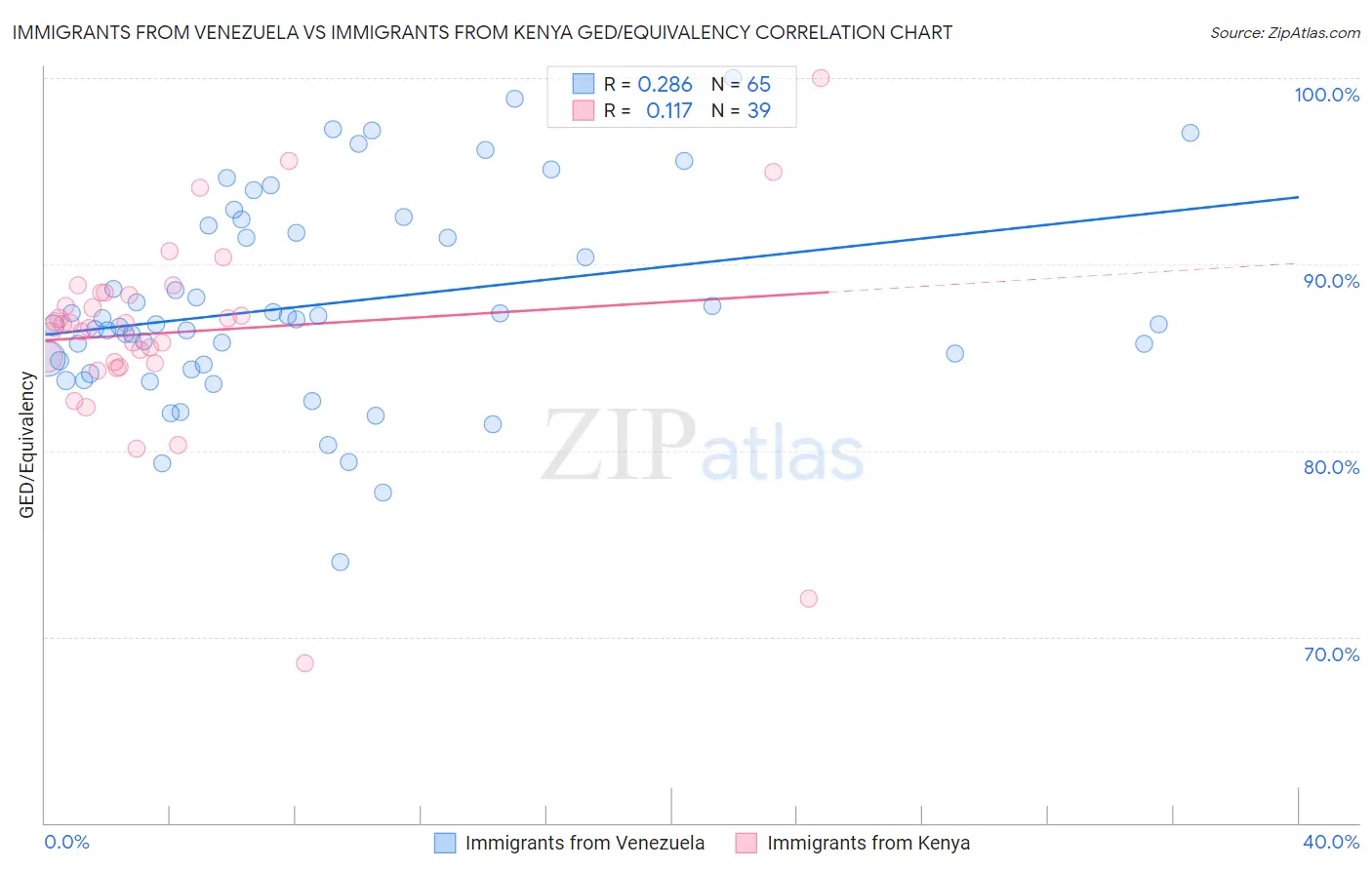 Immigrants from Venezuela vs Immigrants from Kenya GED/Equivalency