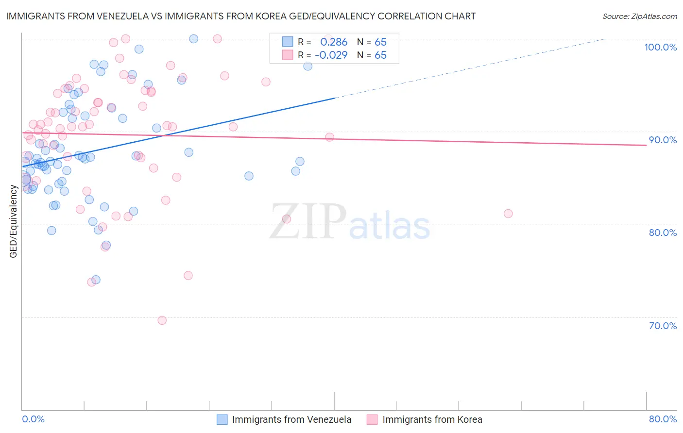 Immigrants from Venezuela vs Immigrants from Korea GED/Equivalency