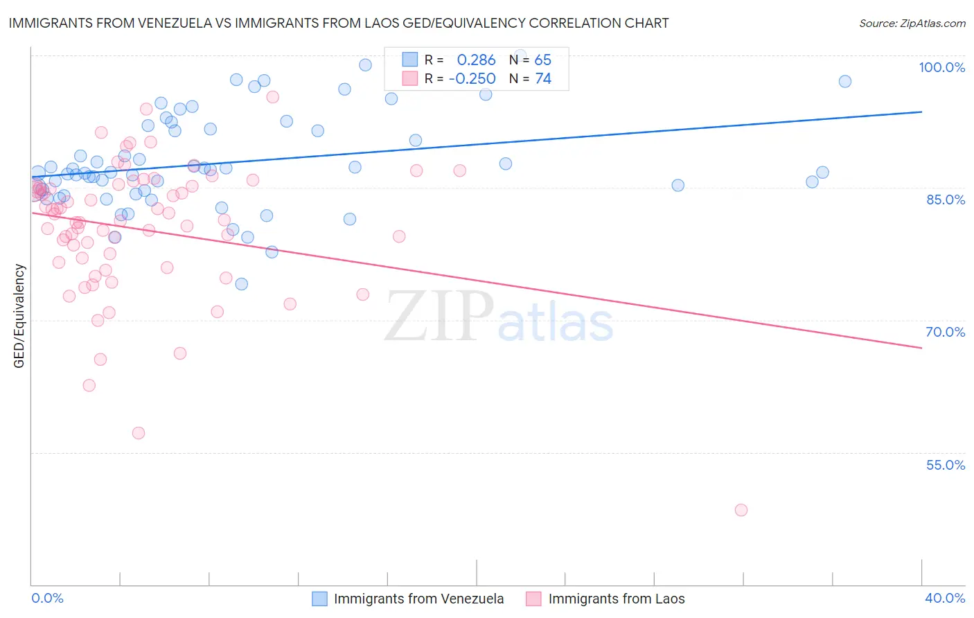 Immigrants from Venezuela vs Immigrants from Laos GED/Equivalency