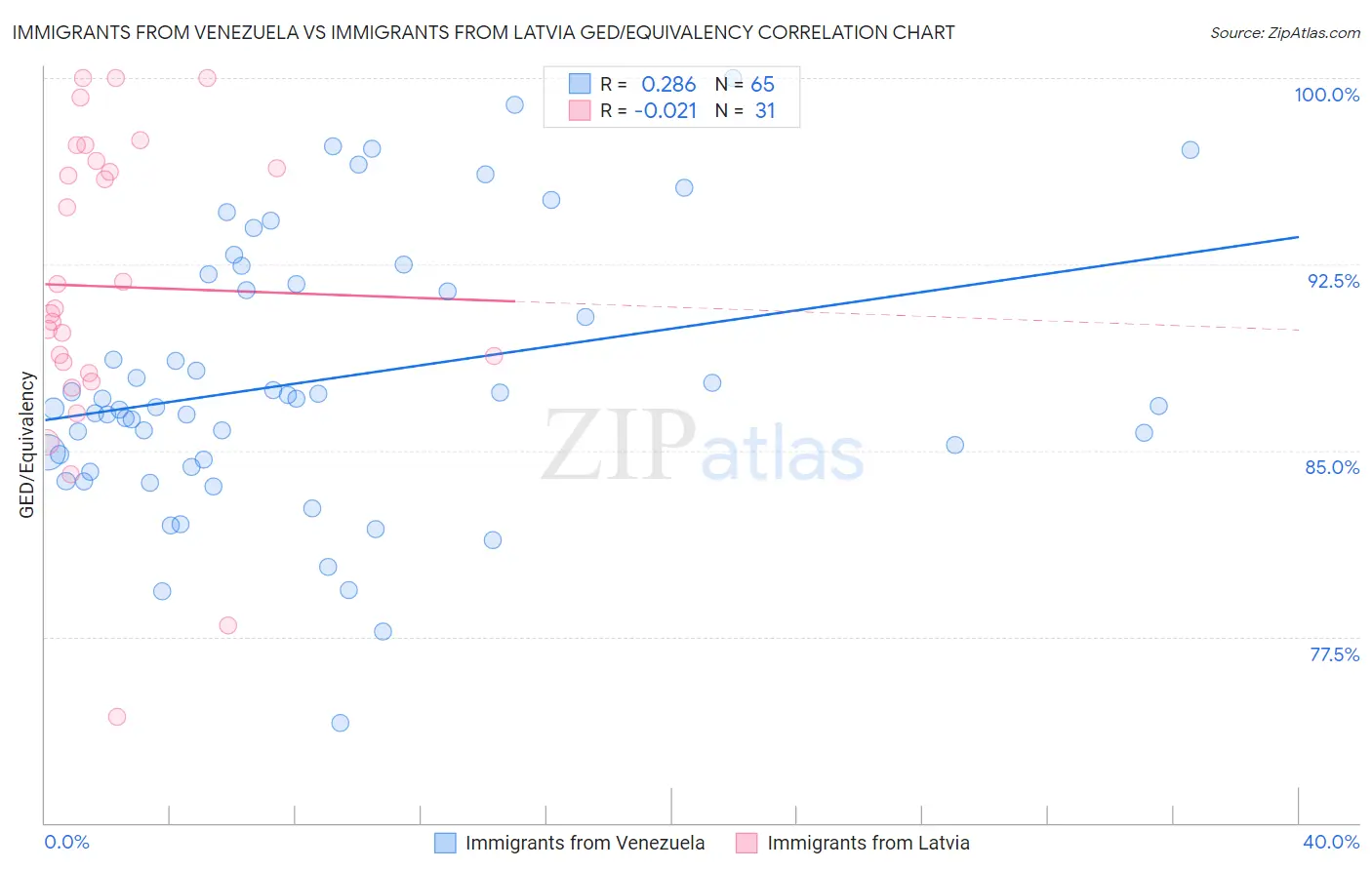 Immigrants from Venezuela vs Immigrants from Latvia GED/Equivalency