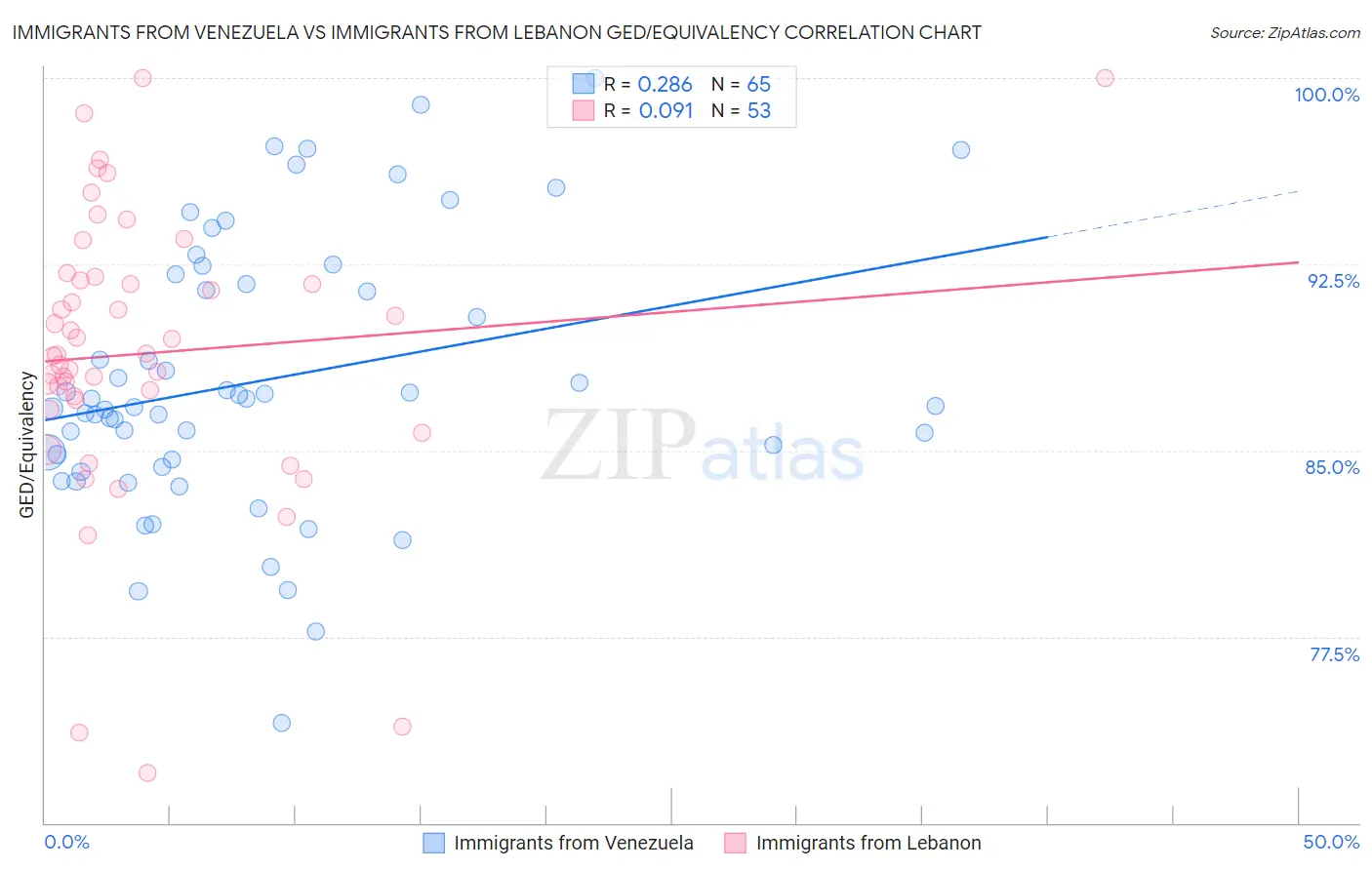 Immigrants from Venezuela vs Immigrants from Lebanon GED/Equivalency