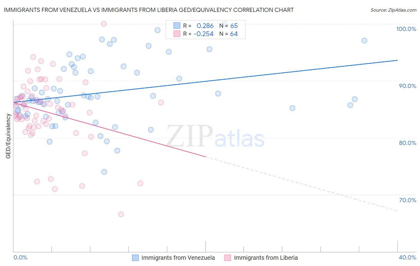 Immigrants from Venezuela vs Immigrants from Liberia GED/Equivalency