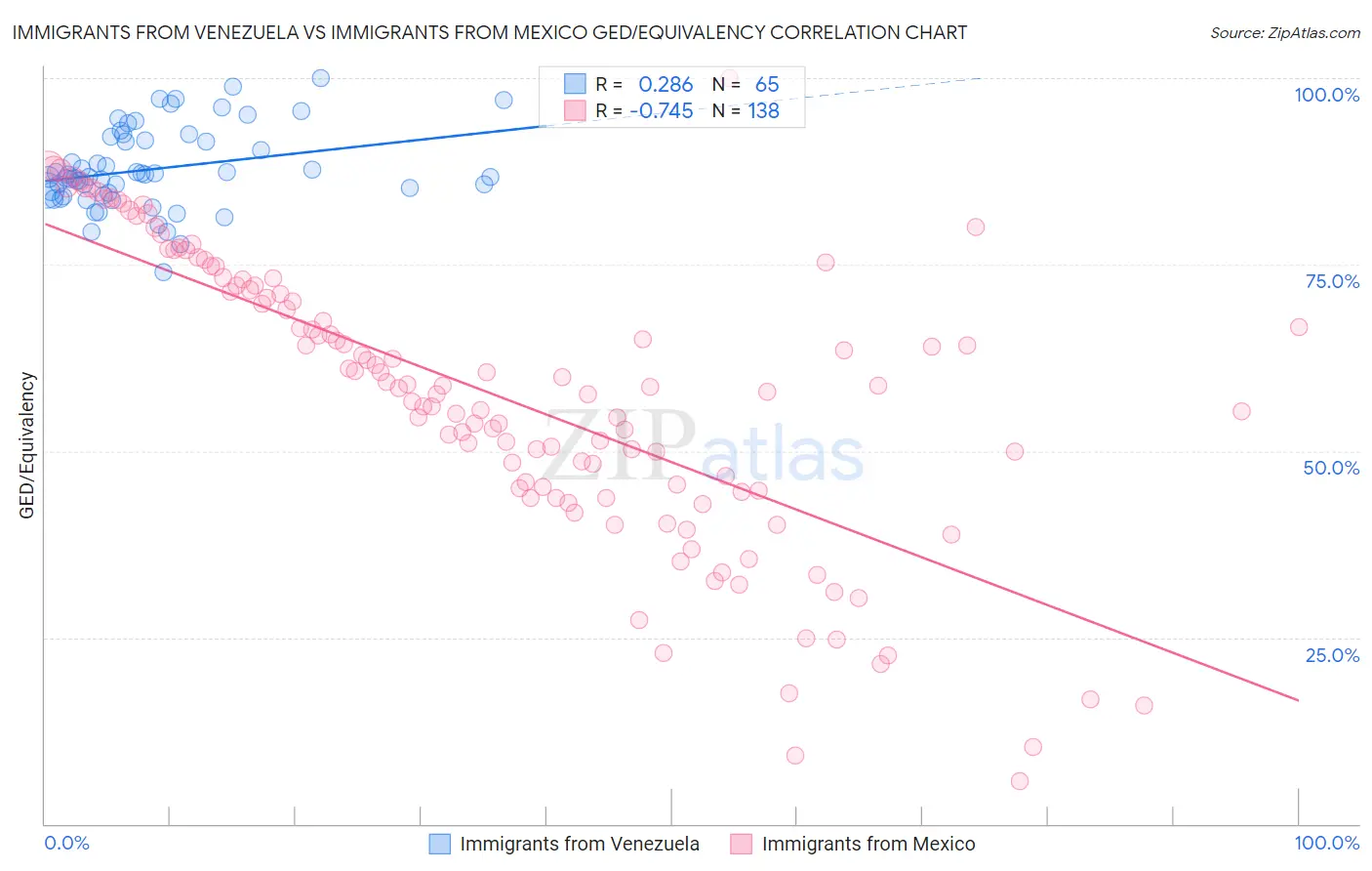 Immigrants from Venezuela vs Immigrants from Mexico GED/Equivalency