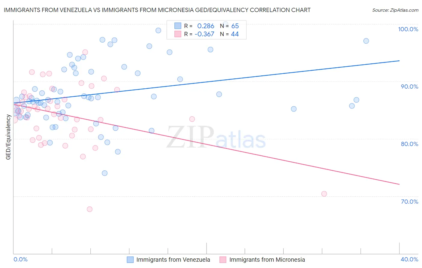 Immigrants from Venezuela vs Immigrants from Micronesia GED/Equivalency