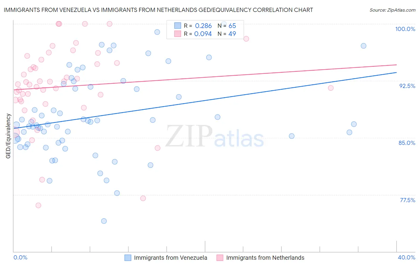 Immigrants from Venezuela vs Immigrants from Netherlands GED/Equivalency