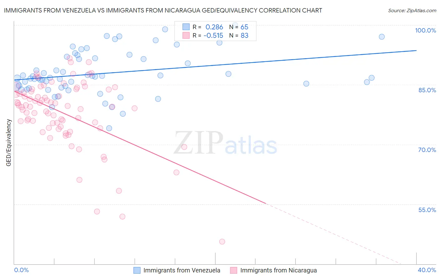 Immigrants from Venezuela vs Immigrants from Nicaragua GED/Equivalency