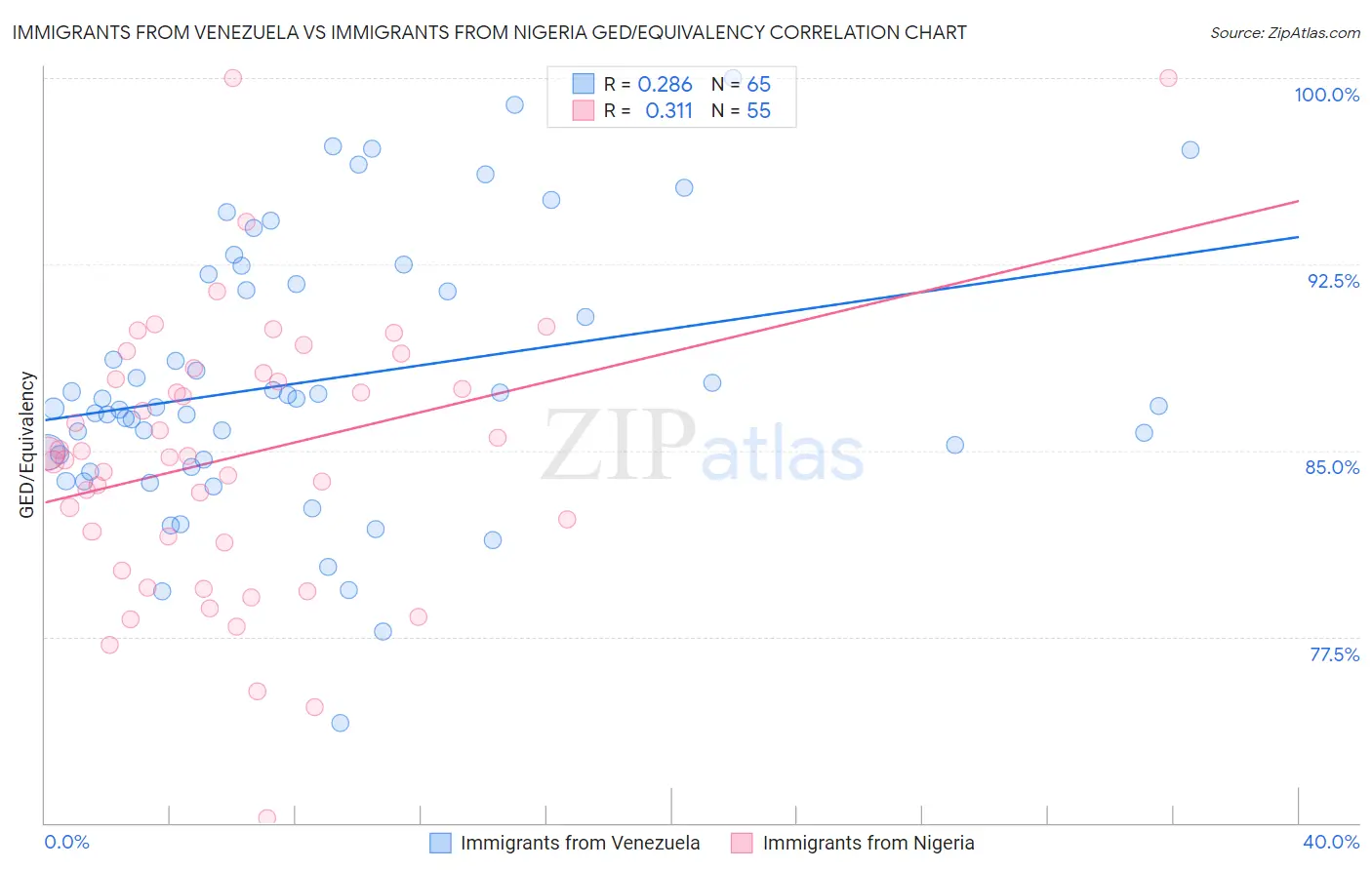 Immigrants from Venezuela vs Immigrants from Nigeria GED/Equivalency