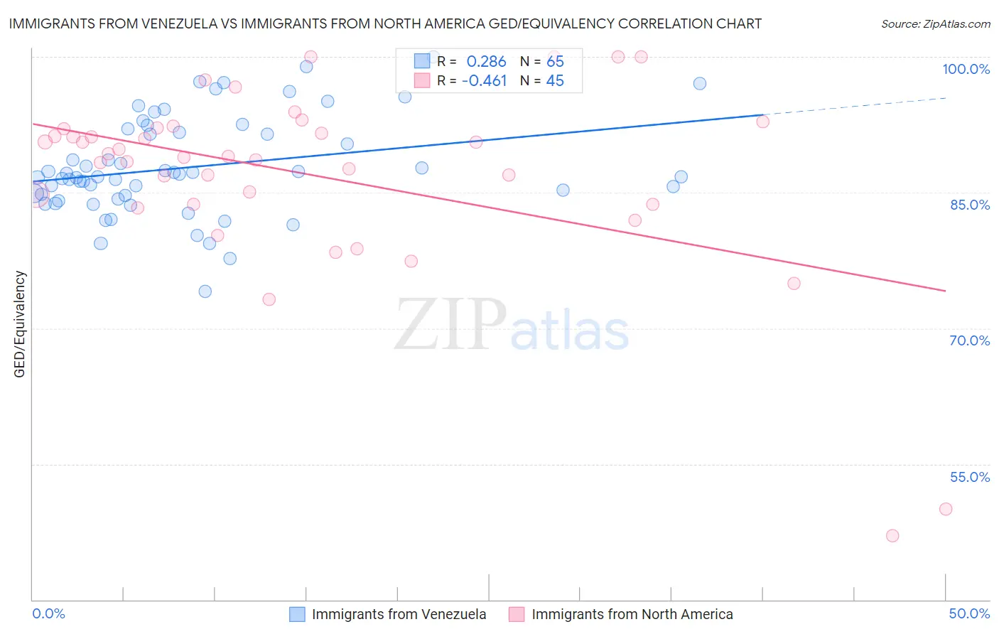 Immigrants from Venezuela vs Immigrants from North America GED/Equivalency