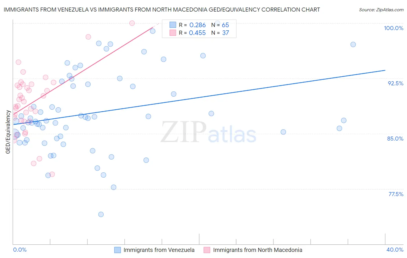 Immigrants from Venezuela vs Immigrants from North Macedonia GED/Equivalency