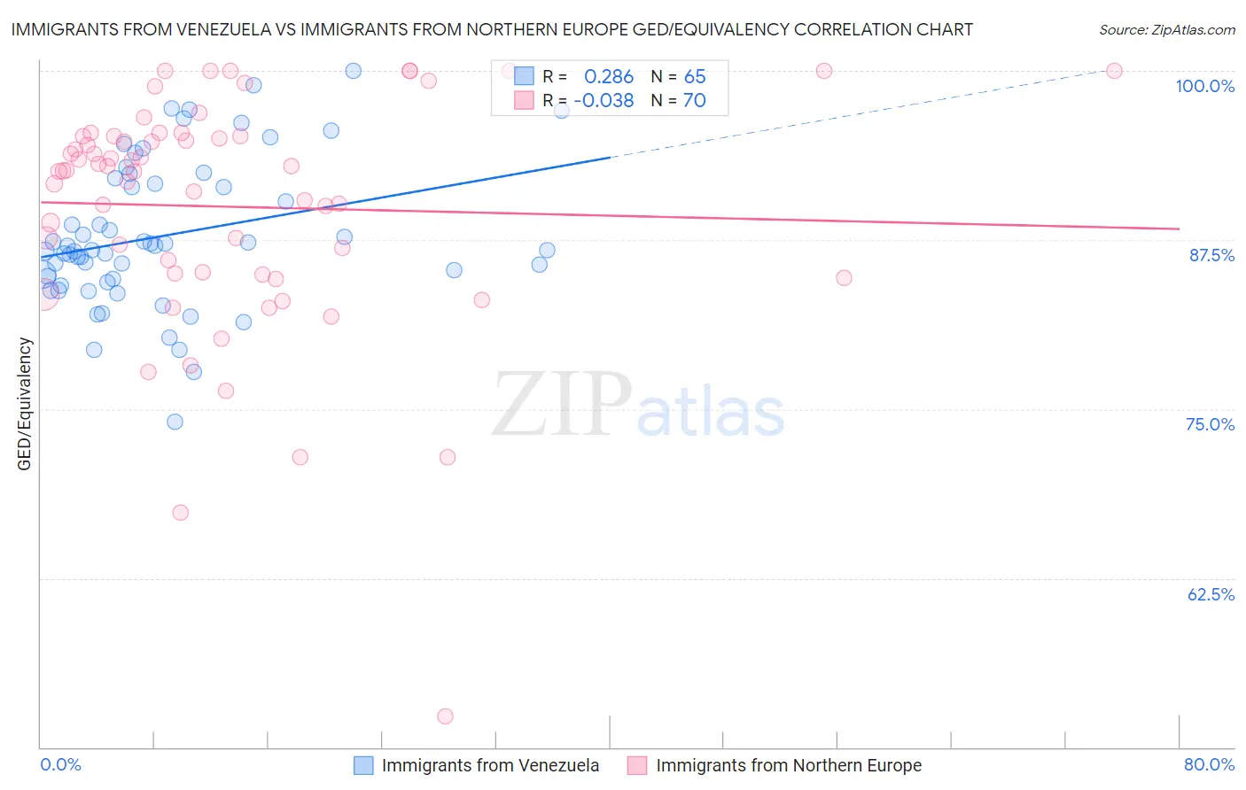 Immigrants from Venezuela vs Immigrants from Northern Europe GED/Equivalency