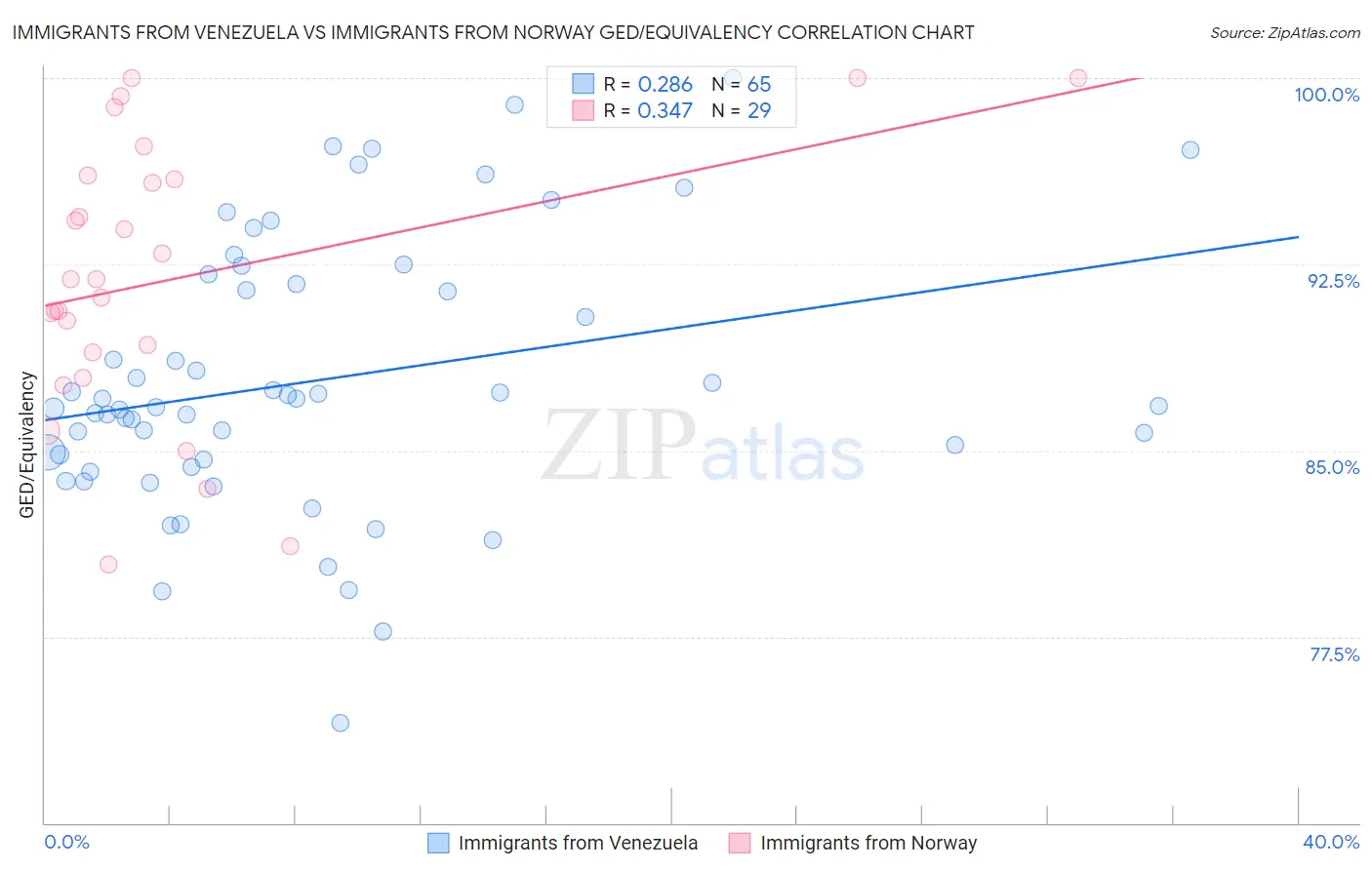 Immigrants from Venezuela vs Immigrants from Norway GED/Equivalency