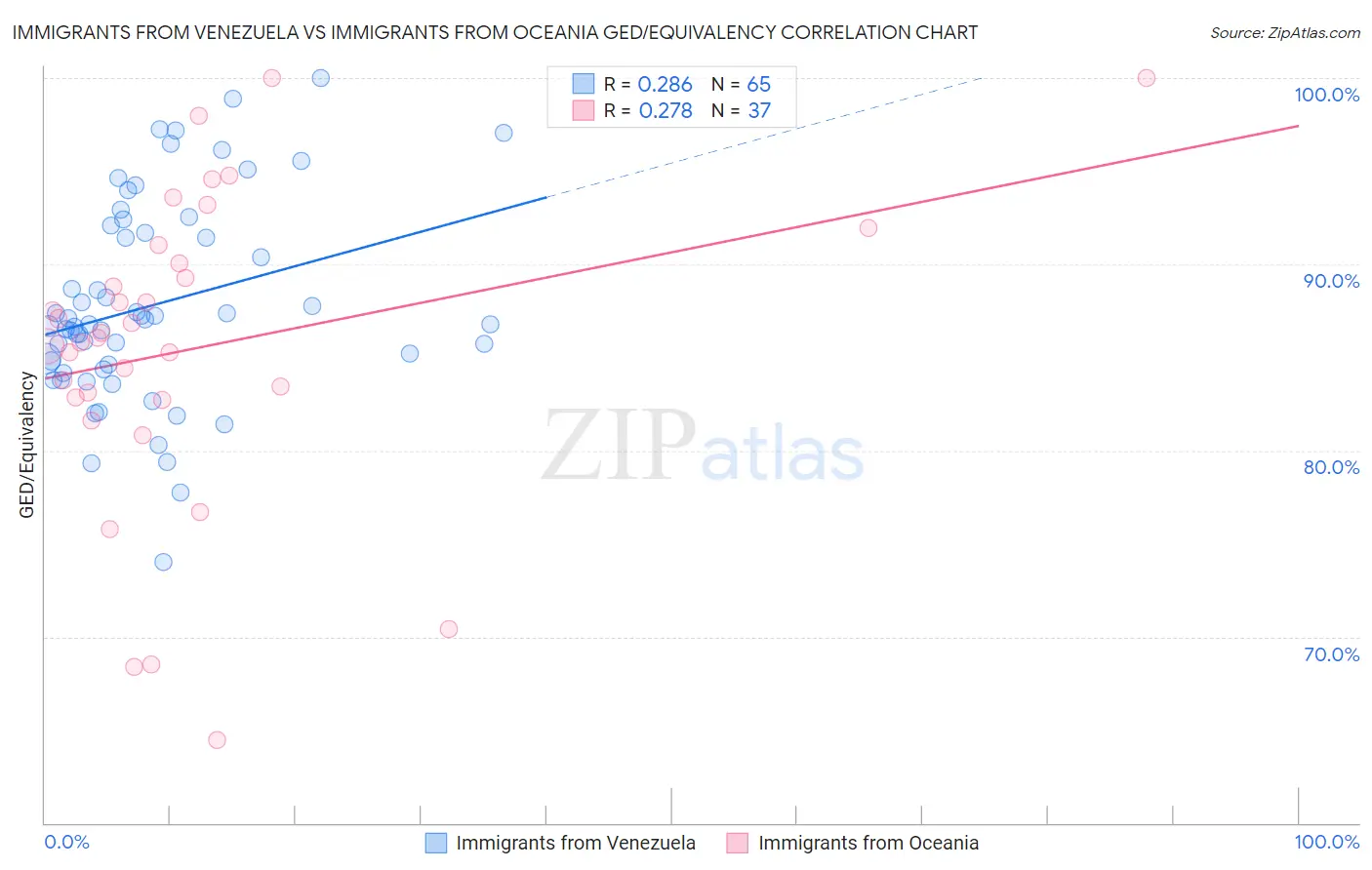 Immigrants from Venezuela vs Immigrants from Oceania GED/Equivalency