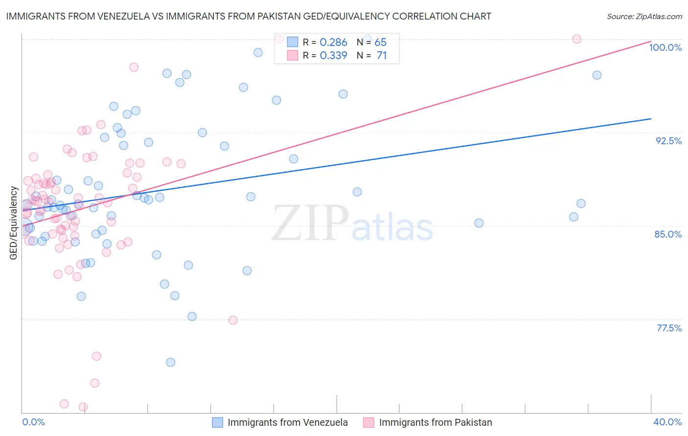 Immigrants from Venezuela vs Immigrants from Pakistan GED/Equivalency