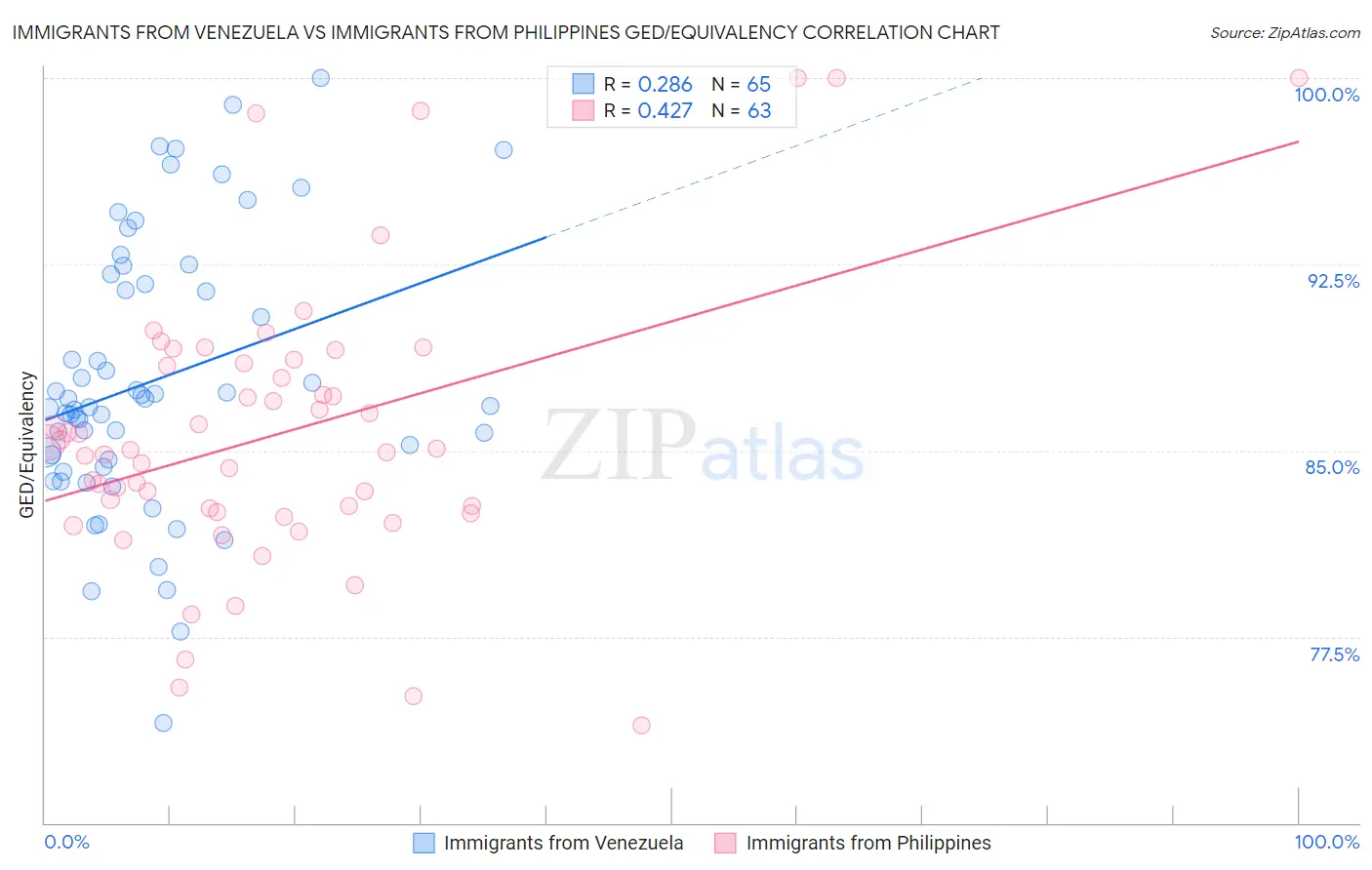 Immigrants from Venezuela vs Immigrants from Philippines GED/Equivalency