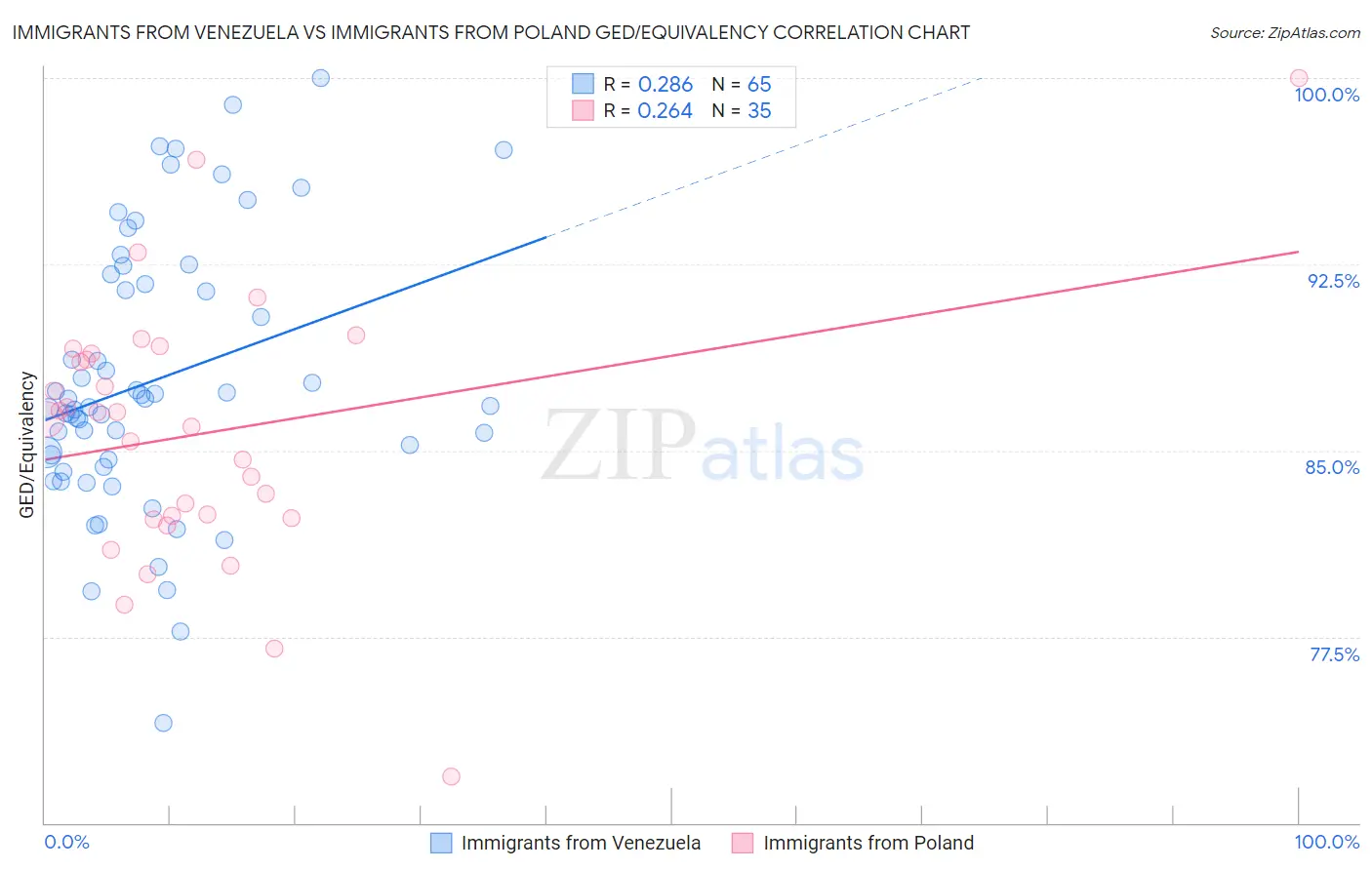 Immigrants from Venezuela vs Immigrants from Poland GED/Equivalency