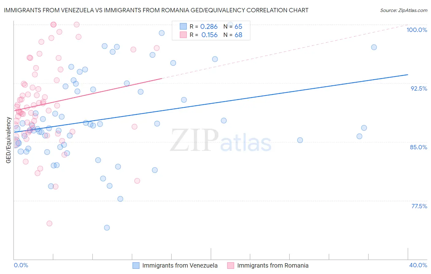 Immigrants from Venezuela vs Immigrants from Romania GED/Equivalency