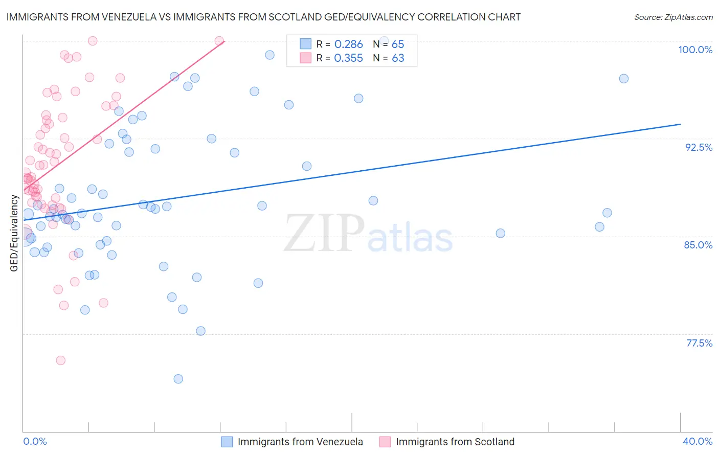 Immigrants from Venezuela vs Immigrants from Scotland GED/Equivalency