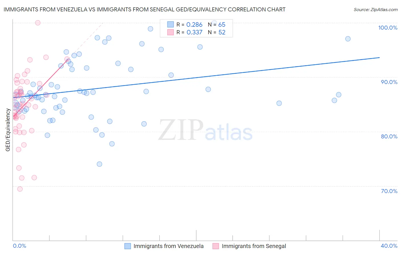 Immigrants from Venezuela vs Immigrants from Senegal GED/Equivalency