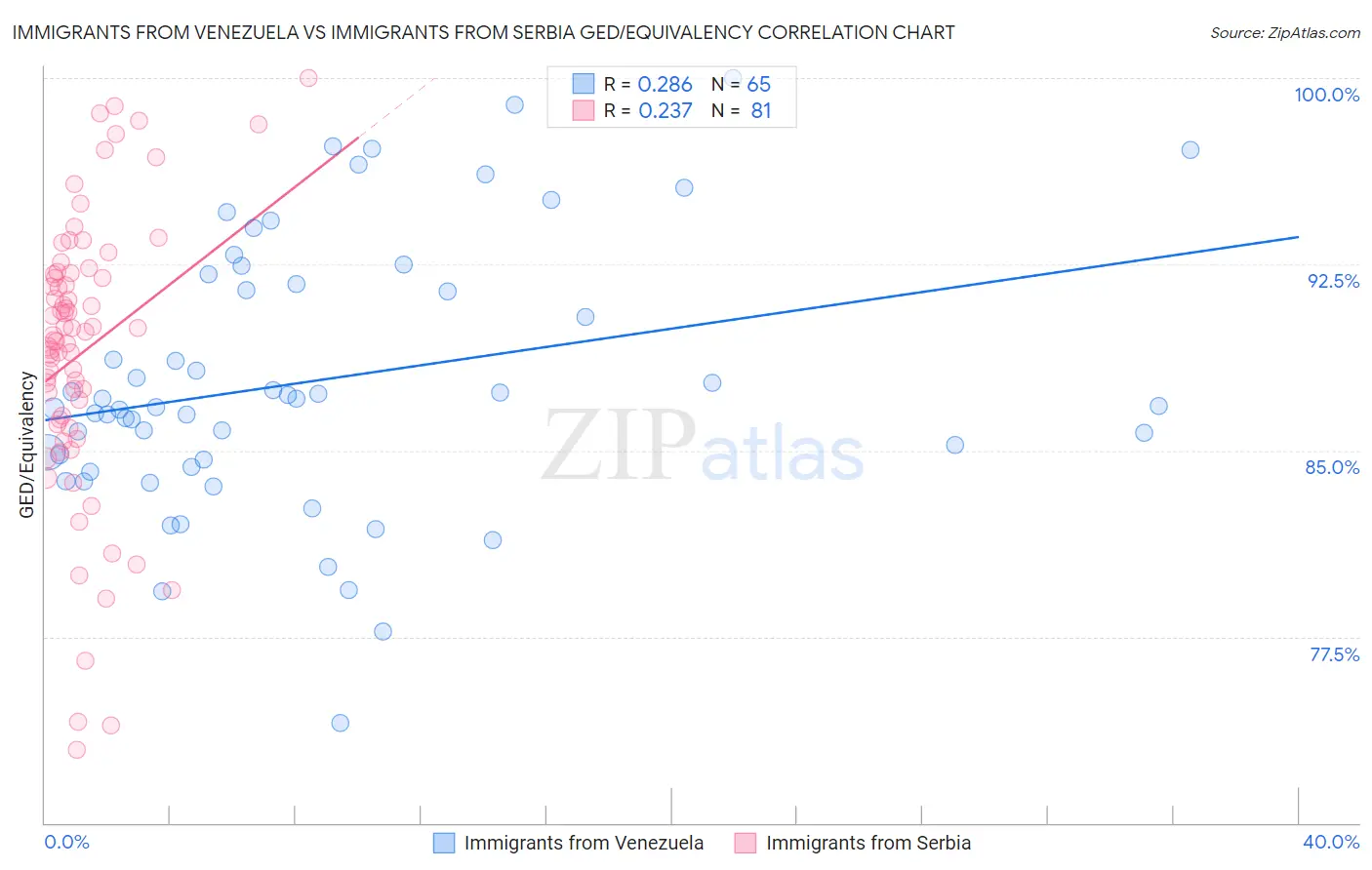 Immigrants from Venezuela vs Immigrants from Serbia GED/Equivalency